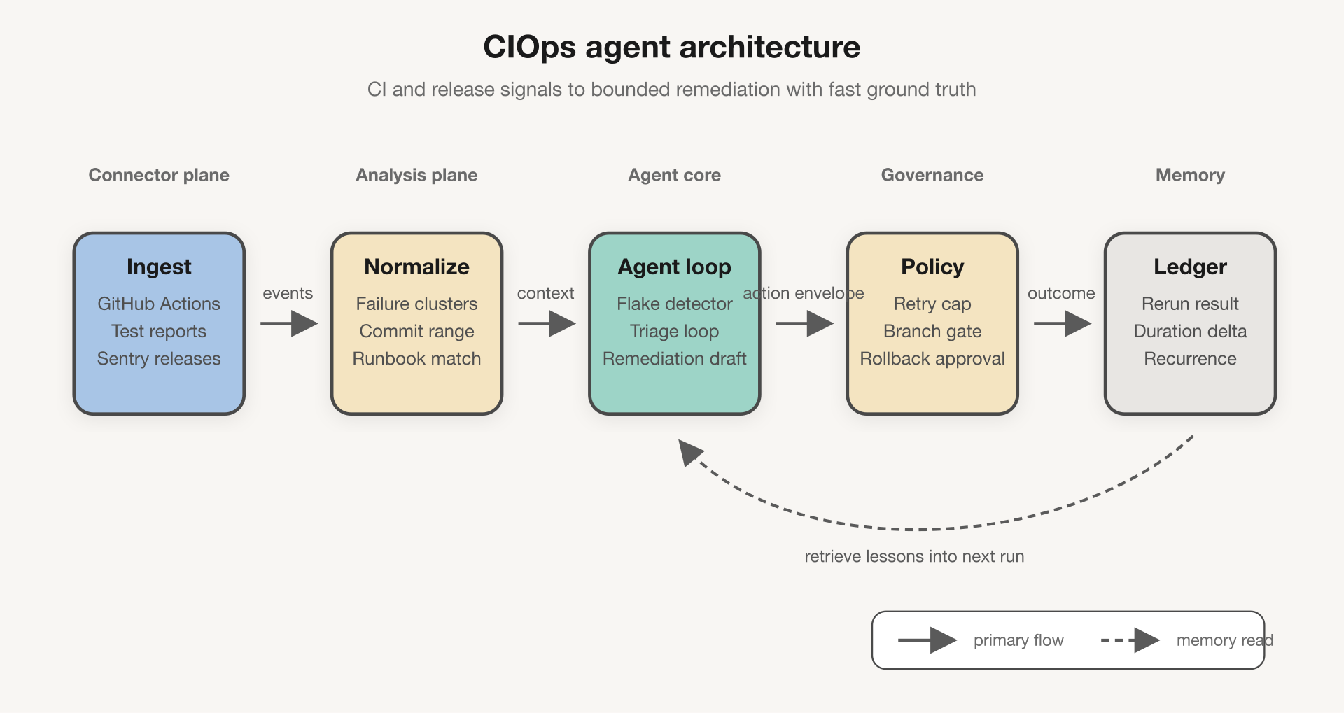 CIOps agent architecture diagram