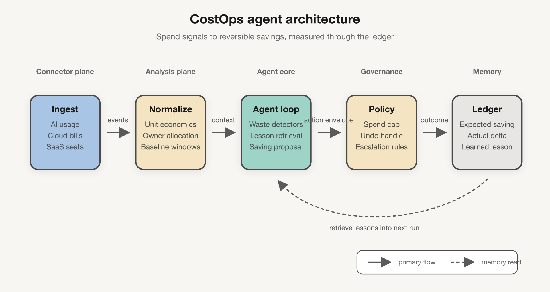 CostOps agent architecture diagram