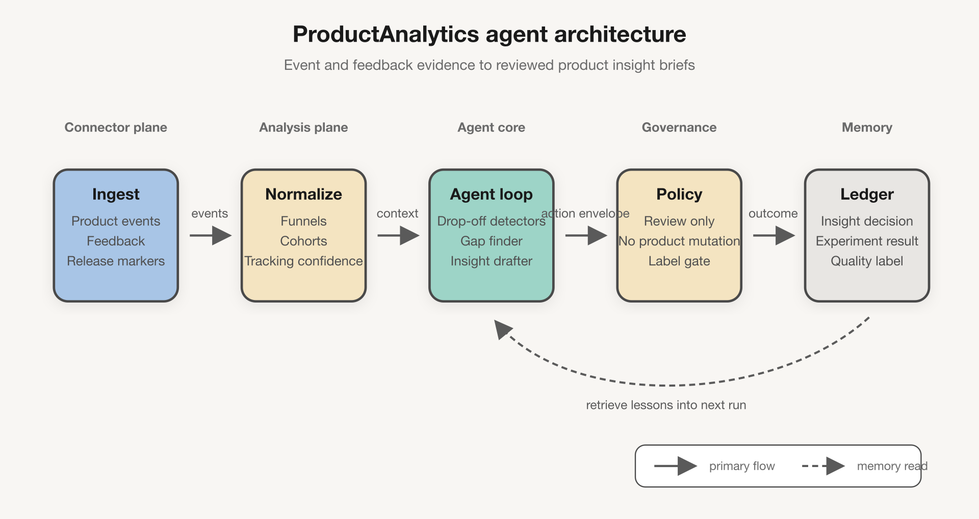 ProductAnalytics agent architecture diagram