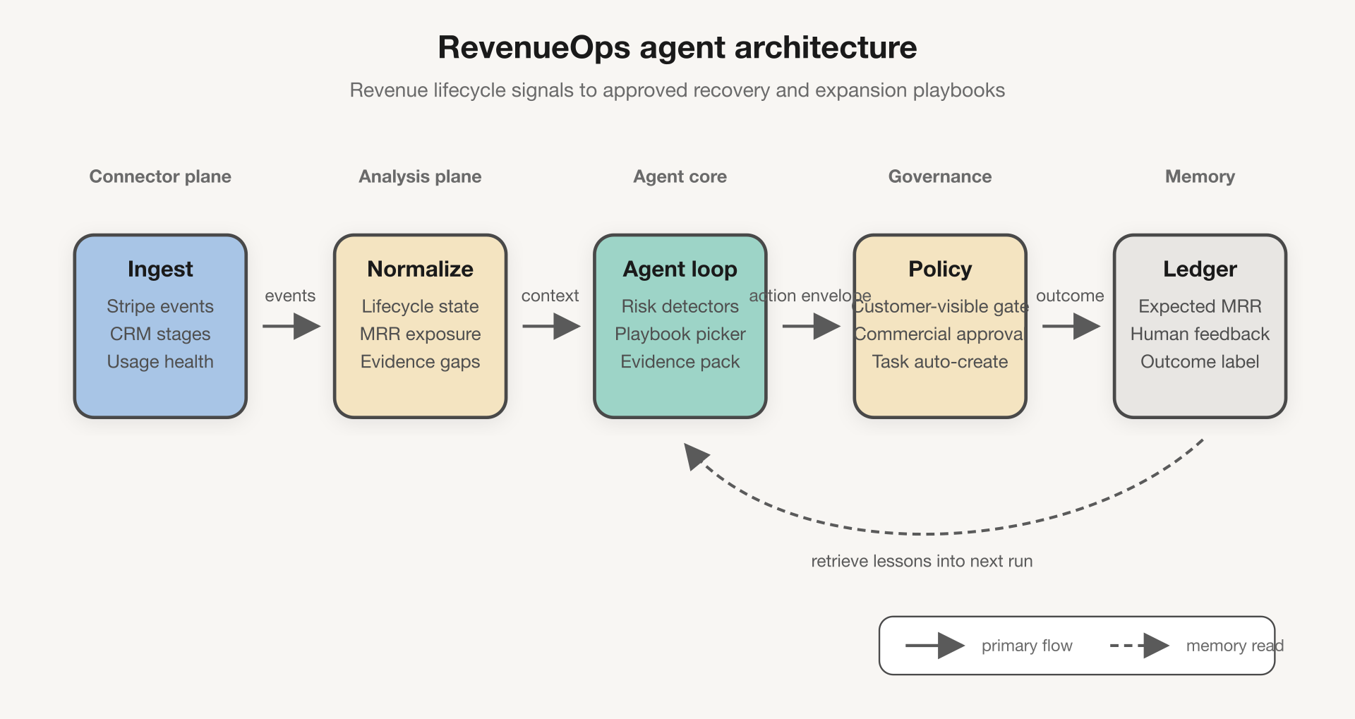 RevenueOps agent architecture diagram