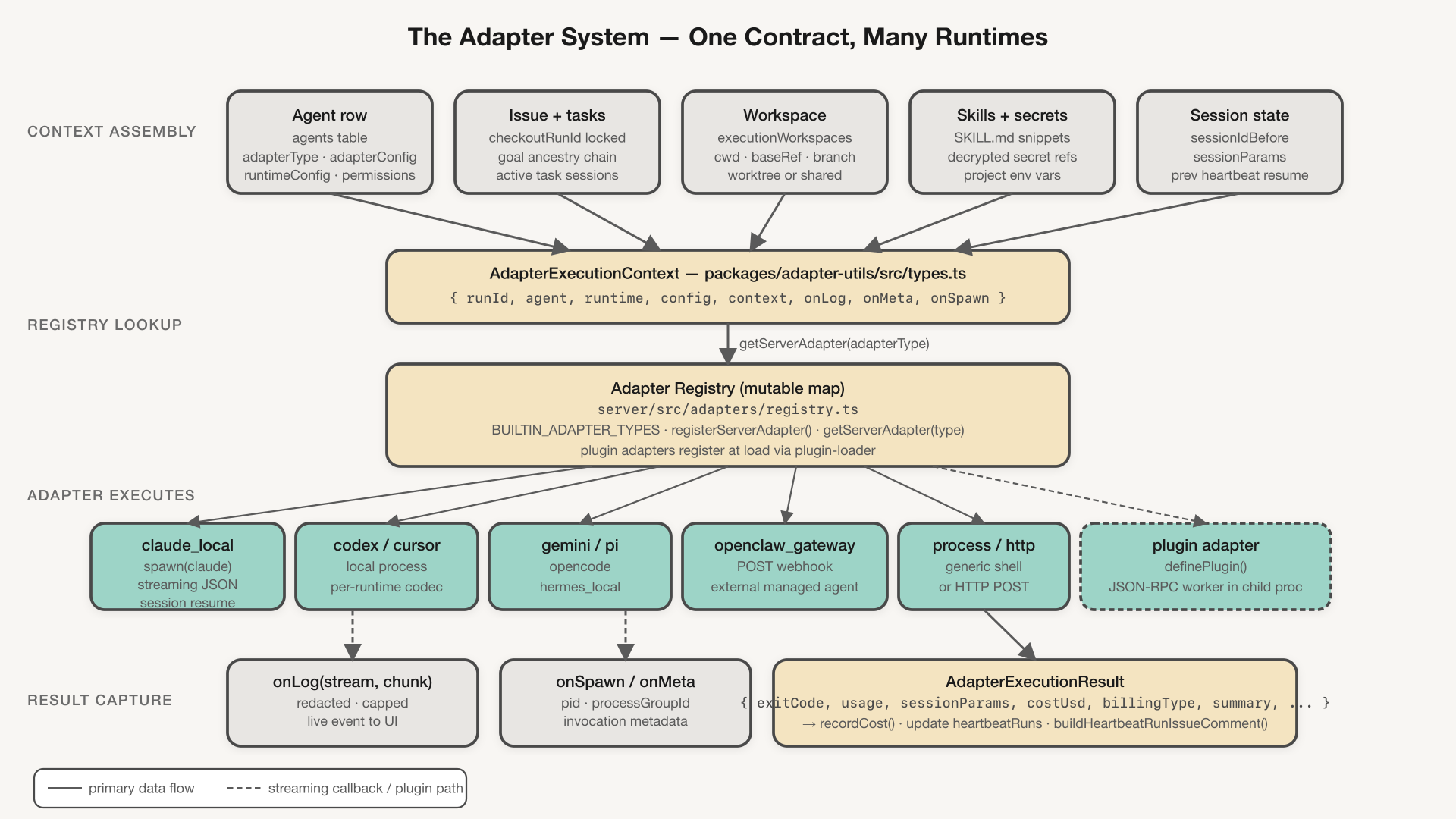 Adapter system data flow