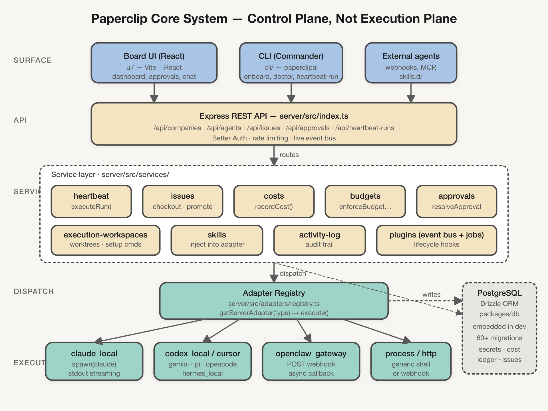 Control plane architecture
