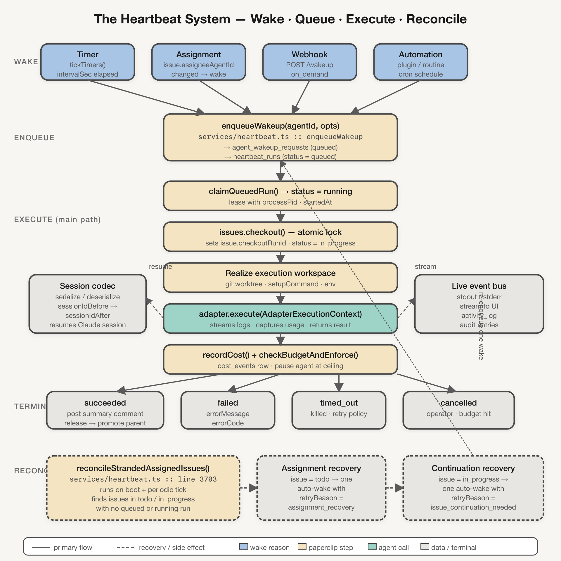 Heartbeat lifecycle