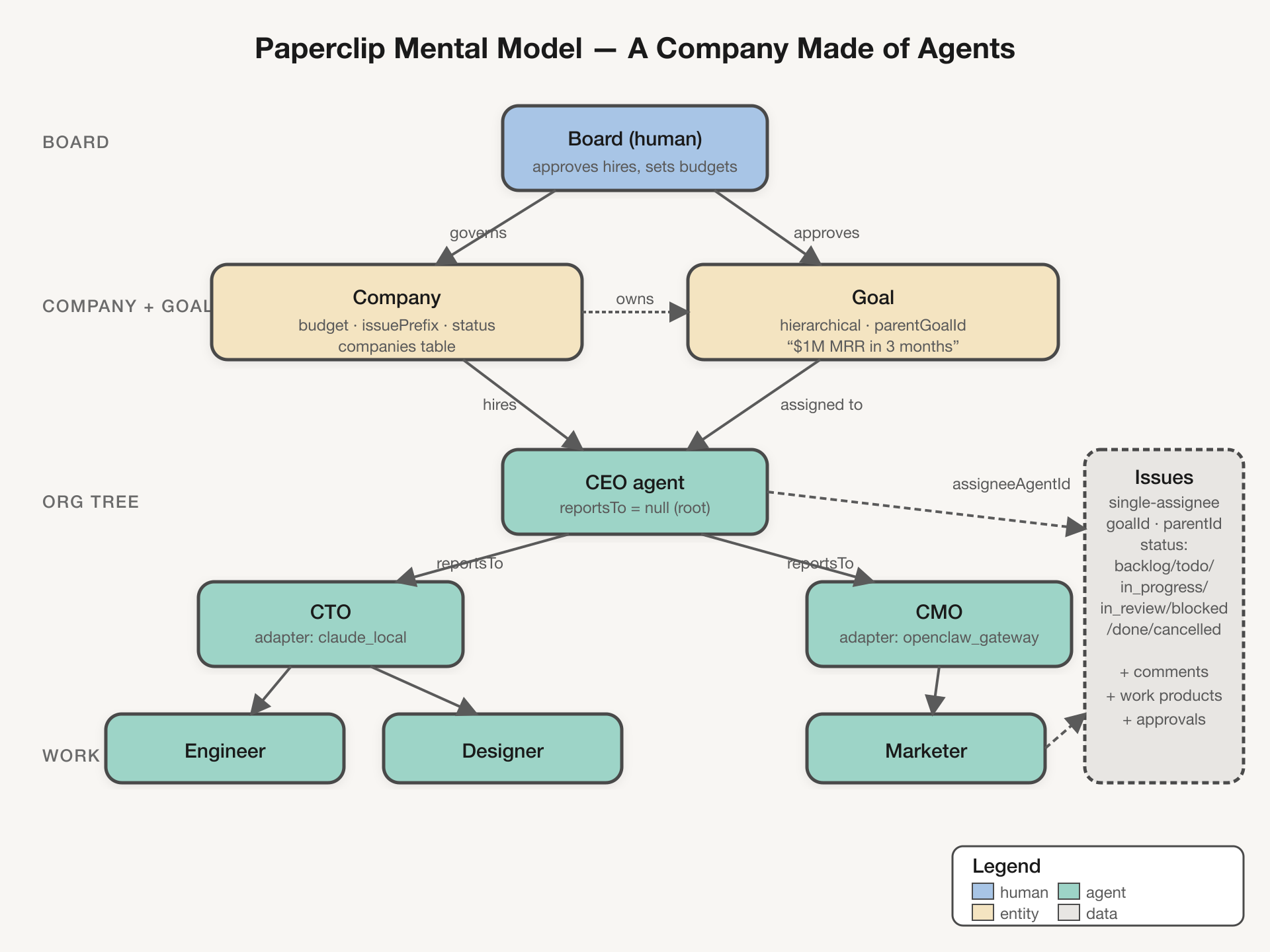 Paperclip mental model — company made of agents