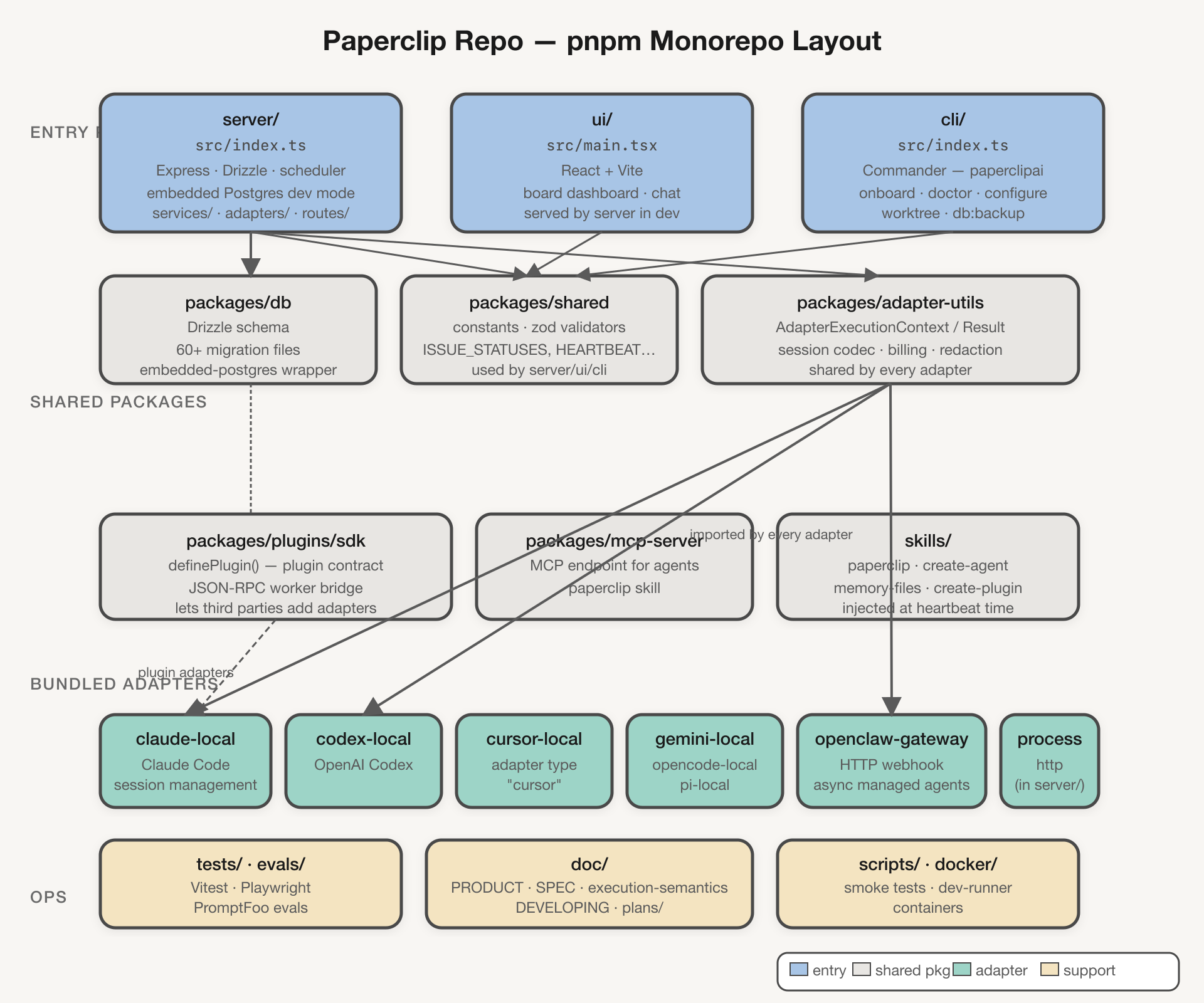 Paperclip repo layout