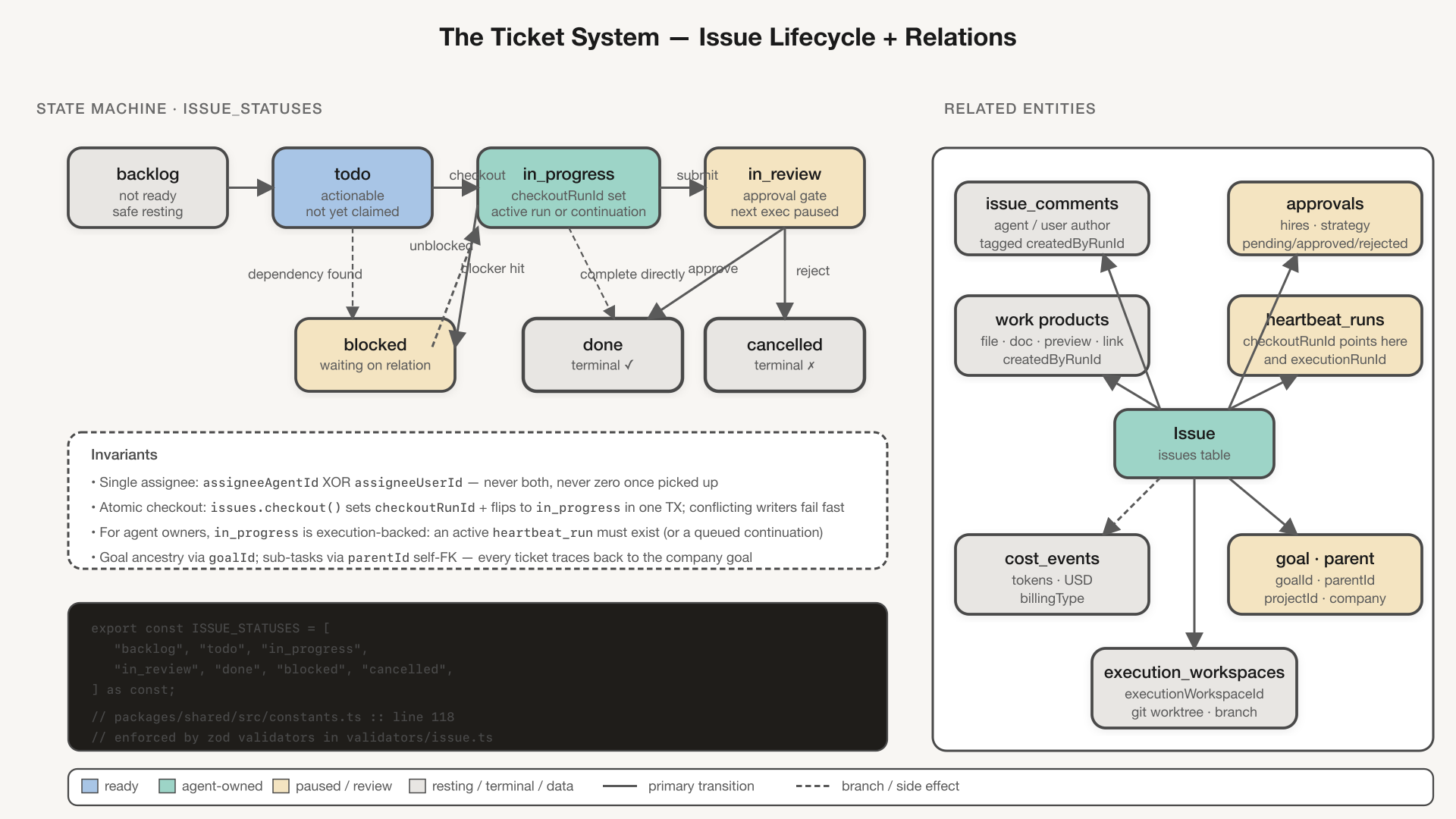 Issue lifecycle and relations