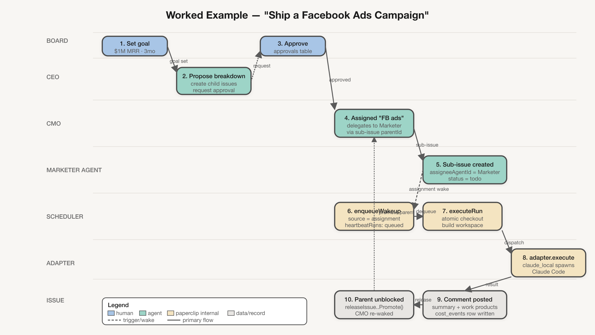 End-to-end workflow example