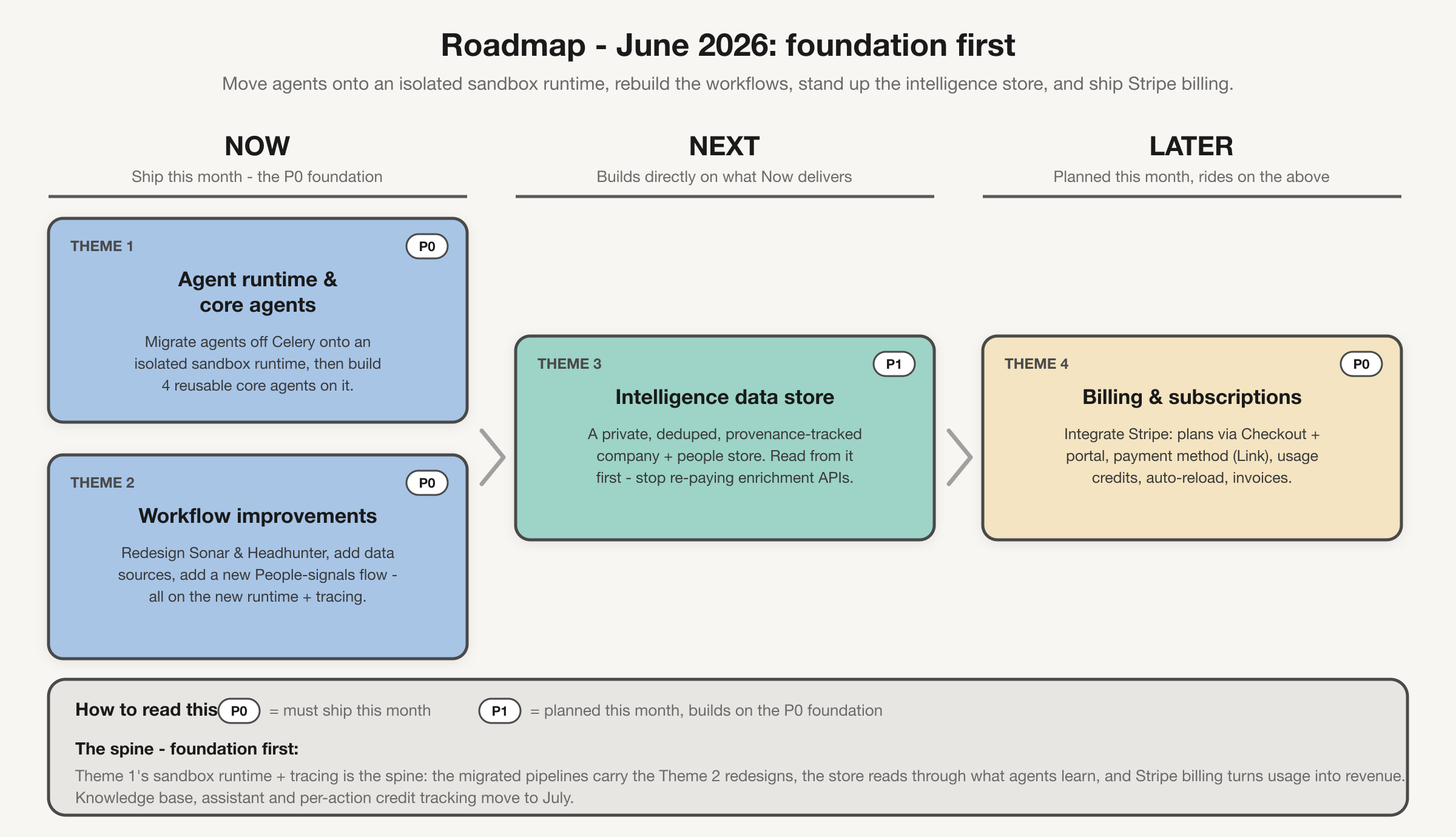 Roadmap at a glance: the four themes in a now, next, later view, with the sandbox runtime as the foundation the rest ride on