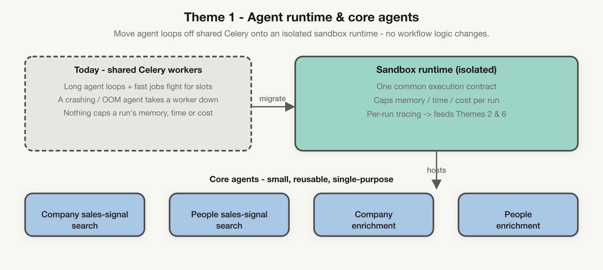 Theme 1: migrating agents from shared Celery onto an isolated, capped, traced sandbox runtime, with four reusable core agents built on it
