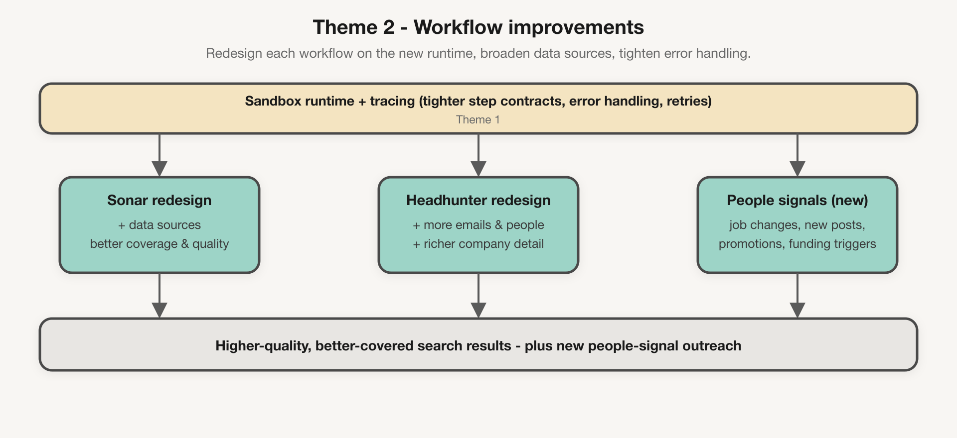 Theme 2: Sonar and Headhunter redesigned on the new runtime plus a new people-signals workflow, all feeding higher-quality search results