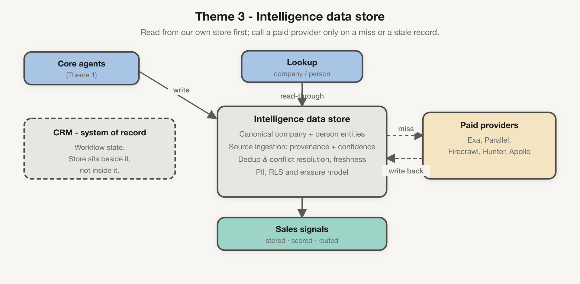 Theme 3: a read-through intelligence store that serves company and person data first and only calls paid providers on a miss or stale record