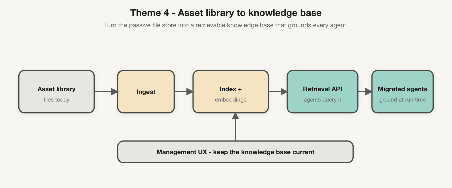 Theme 1: turning the asset library into a retrievable knowledge base through ingestion, embeddings and a retrieval API that grounds every agent