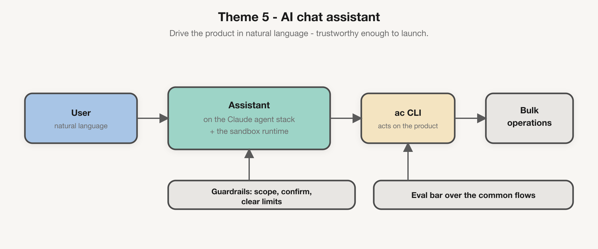 Theme 2: the chat assistant on the Claude agent stack acting through the ac CLI, bounded by guardrails and held to an eval bar