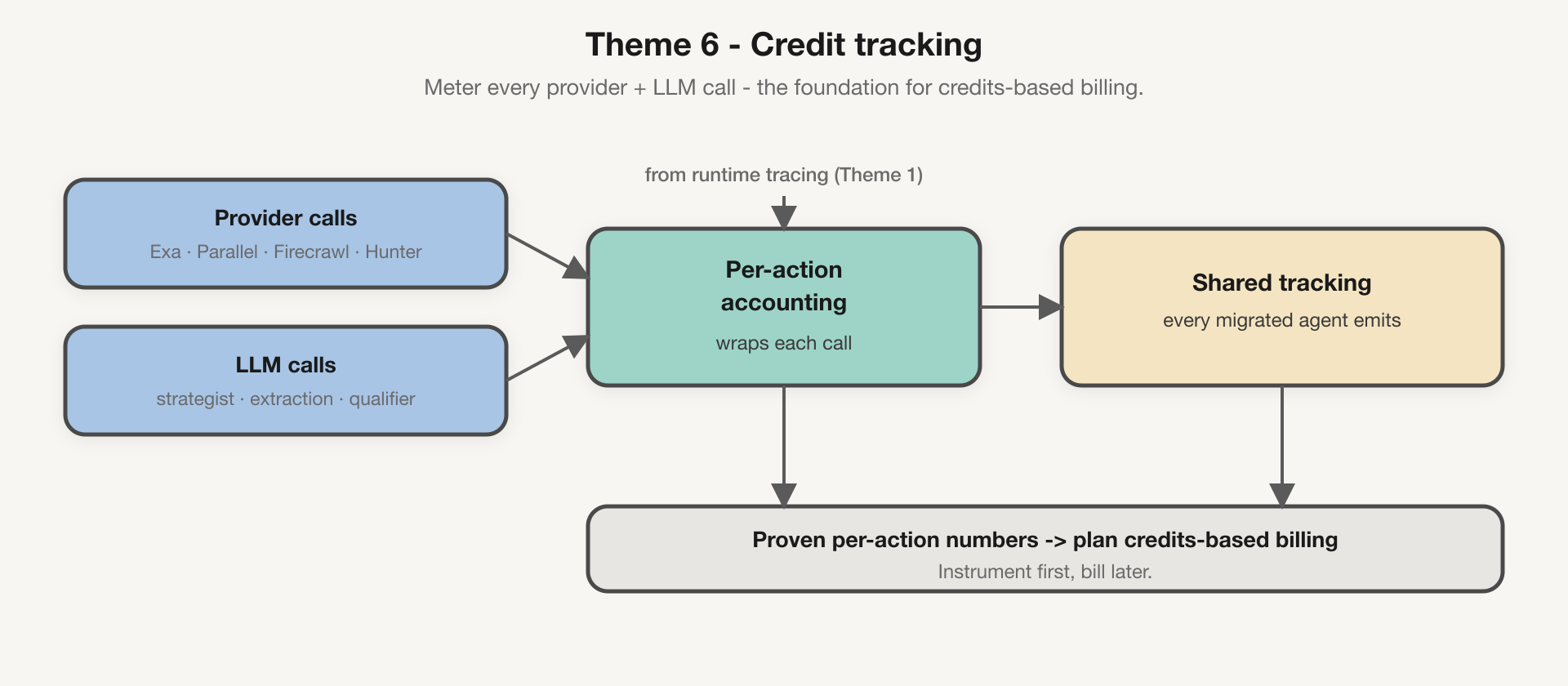 Theme 3: wrapping each provider and LLM call with per-action accounting, lifted into a shared mechanism that feeds credits-based billing