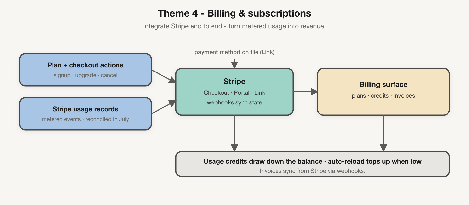 Theme 4: a Stripe billing system - Checkout and customer portal for plans, Stripe Link for the payment method, usage-credit purchases drawing on a Stripe-tracked balance, auto-reload, and invoices