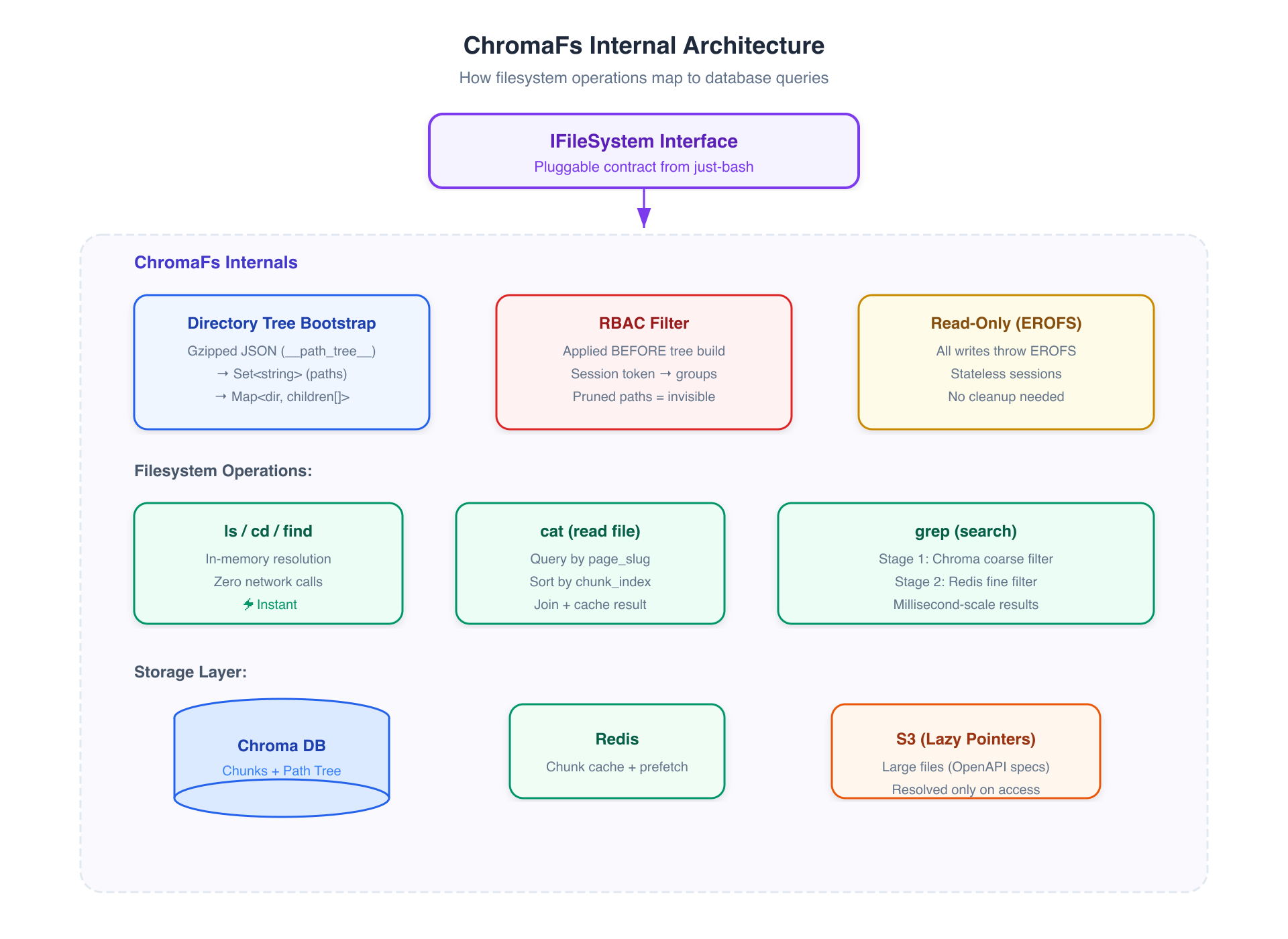 ChromaFs Architecture