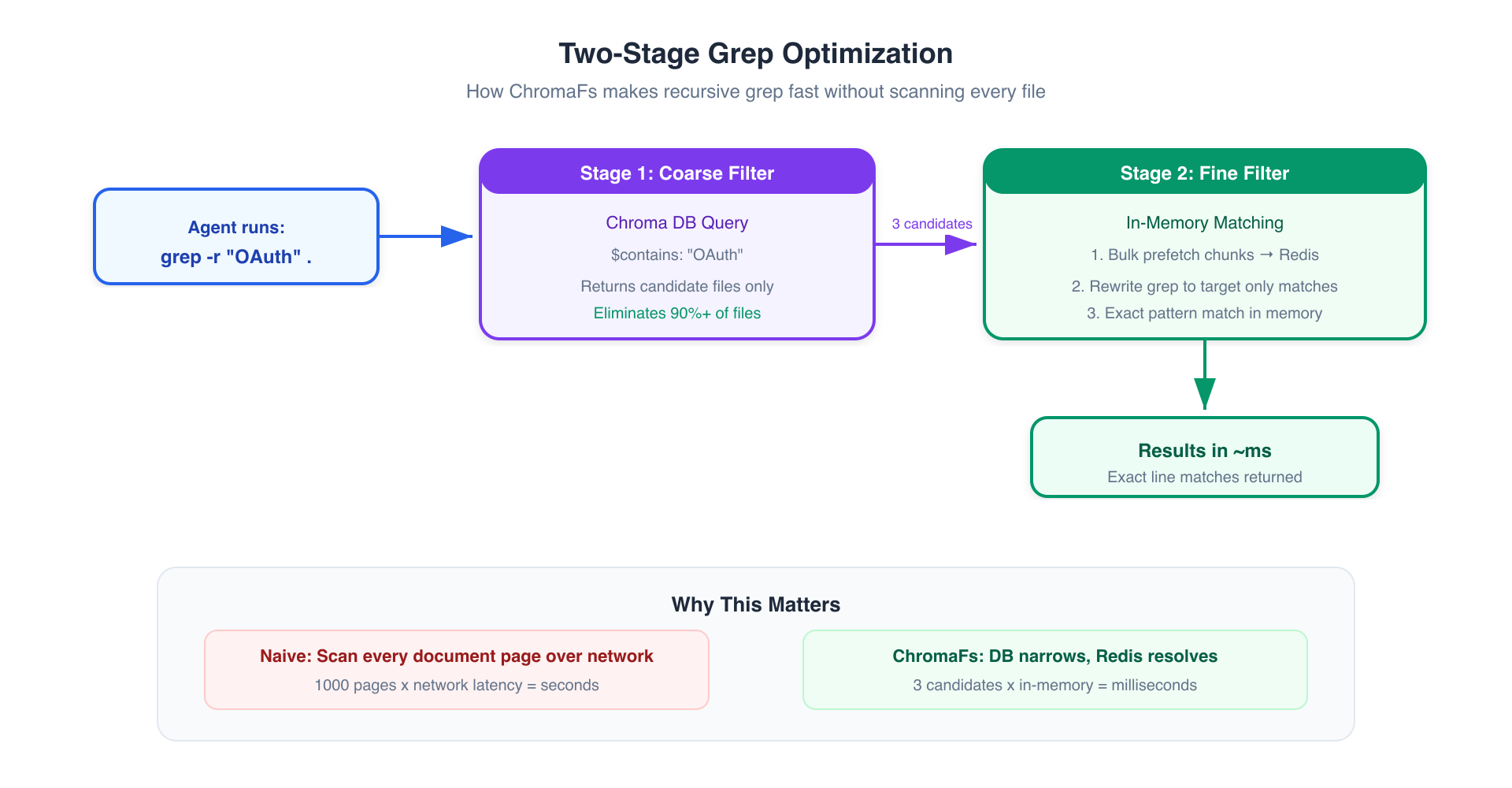 Grep Optimization Flow