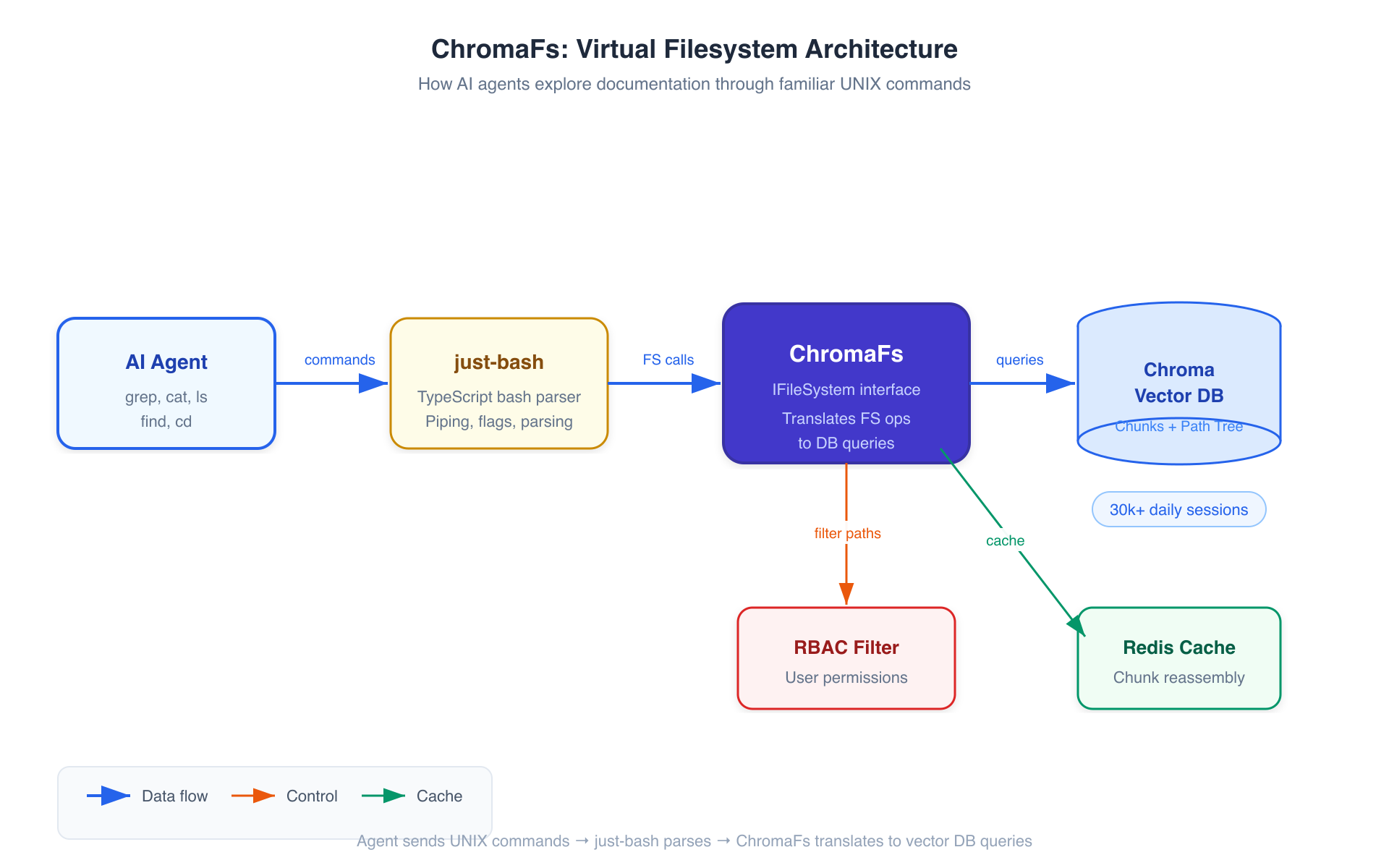 ChromaFs High-Level Architecture