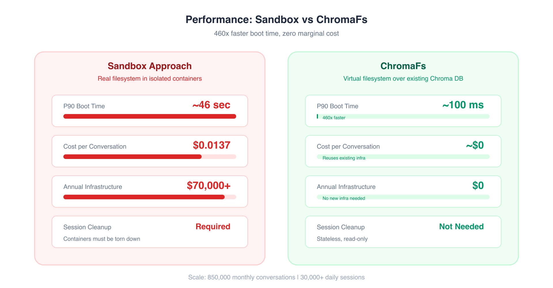 Performance Comparison