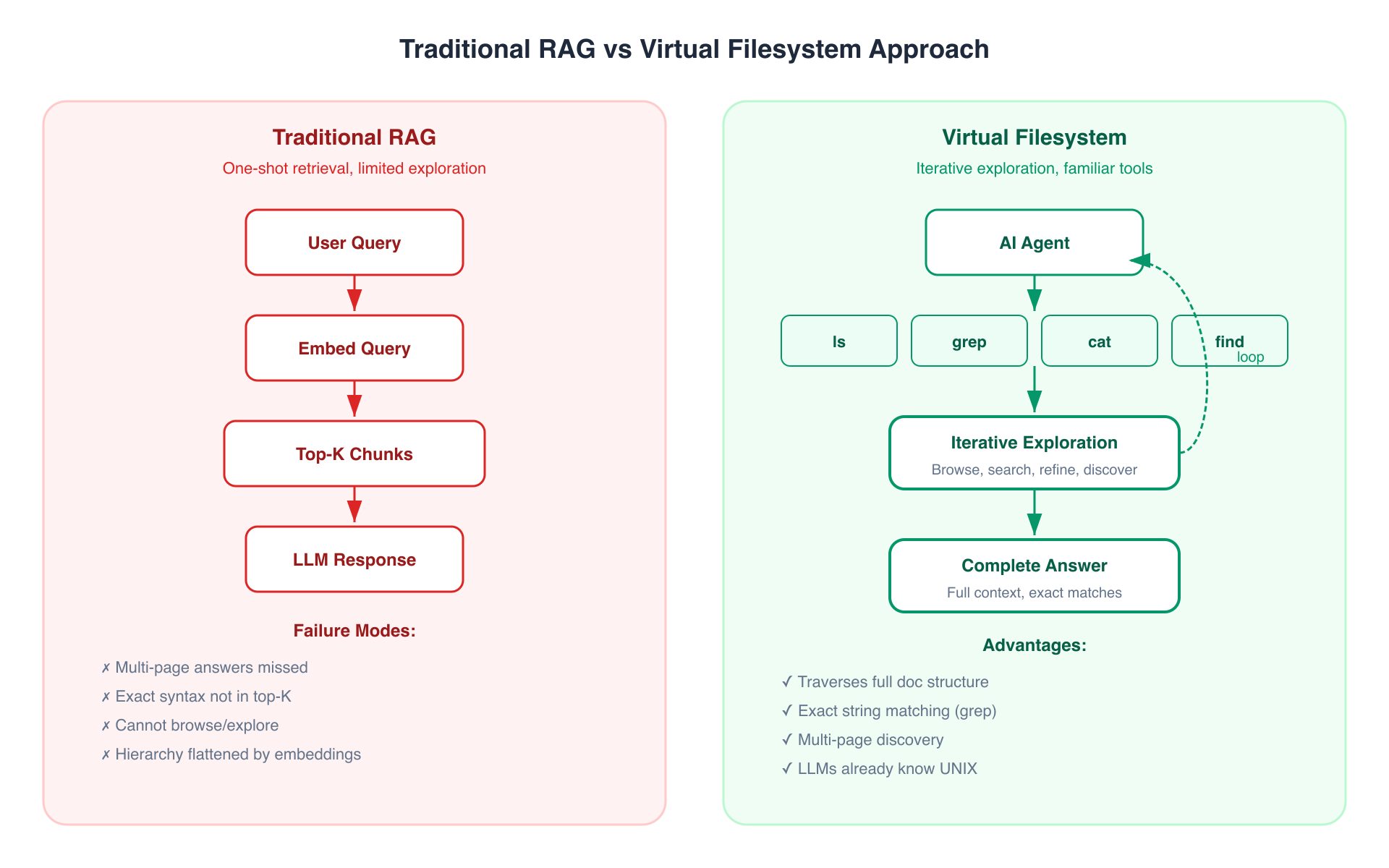 RAG vs Filesystem Approach