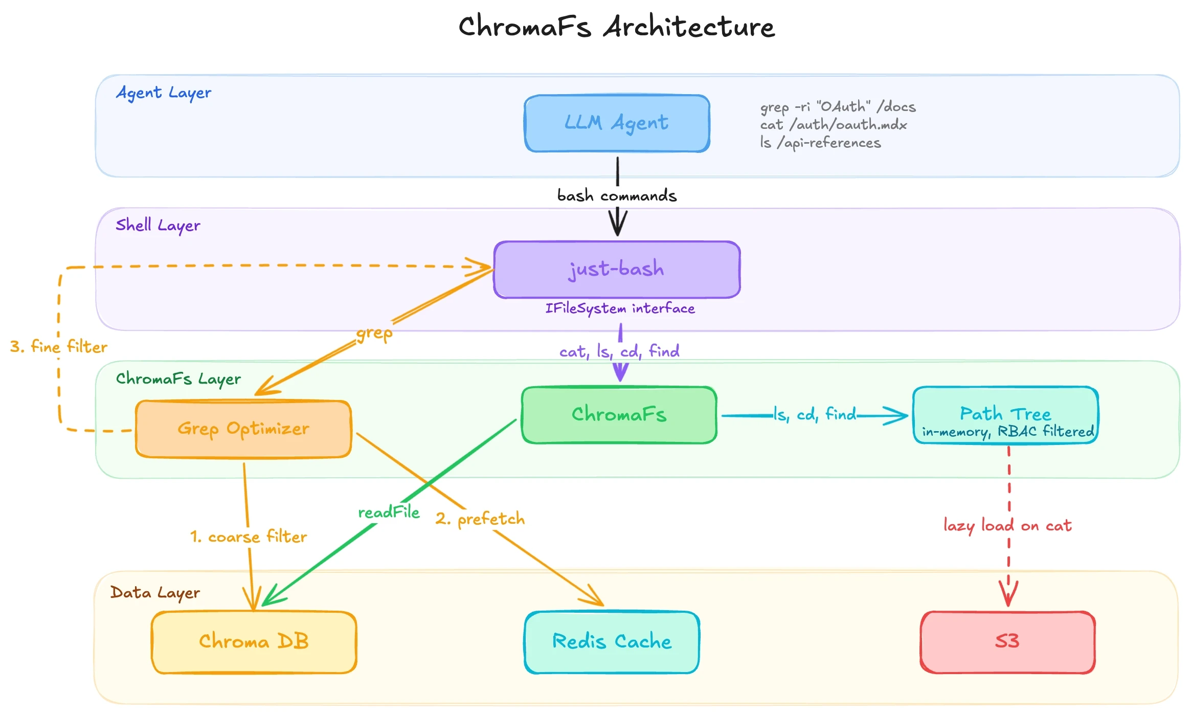 ChromaFs System Architecture